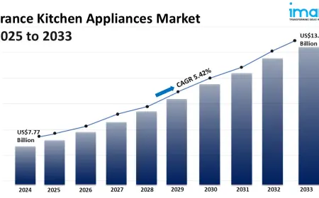 France Kitchen Appliances Market Size, Share, Growth, Trends and Forecast 2025-2033