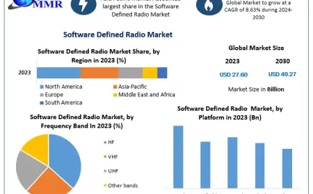 Software Defined Radio (SDR) Market analysis highlights 8.63% CAGR growth through forecast period