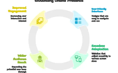 Boost Engagement & Conversion with Expert Responsive Website Design