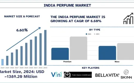 India Perfume Market Size & Share Analysis (2025-2033) | UnivDatos