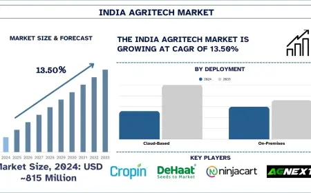India Agritech Market Size & Future Outlook (2025-2033) | UnivDatos
