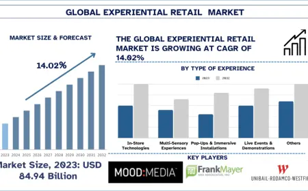Experiential Retail Market Size & Share Report (2024-2032) | UnivDatos
