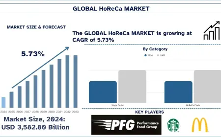 HoReCa Market Size , Share & Trends (2025-2033) | UnivDatos