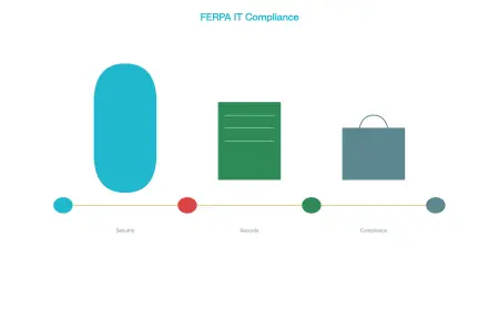 FERPA IT Compliance: Protecting Student Data in 2025