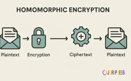 Privacy-First Smart Contracts Using Homomorphic Encryption