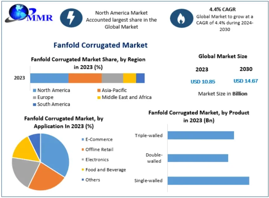 Fanfold Corrugated Market — Distributor & Retail Channel Analysis 2024–2030