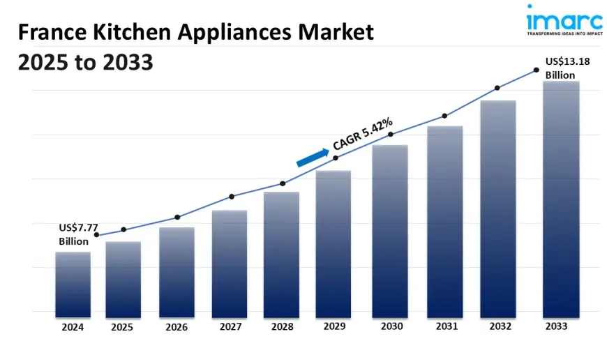 France Kitchen Appliances Market Size, Share, Growth, Trends and Forecast 2025-2033