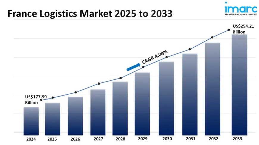 France Logistics Market Size, Share, Top Companies, Forecast 2025-2033