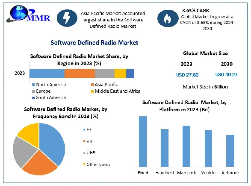 Software Defined Radio (SDR) Market analysis highlights 8.63% CAGR growth through forecast period