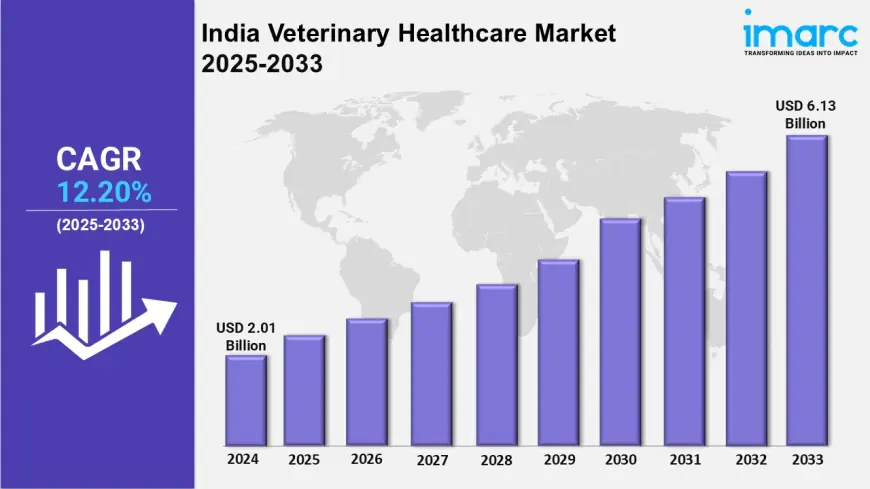 India Veterinary Healthcare Market Size, Growth, Trends and Outlook 2025-2033