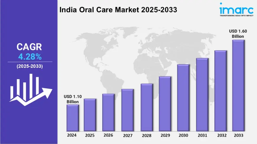 India Oral Care Market Share, Growth, Trends and Forecast 2025-2033
