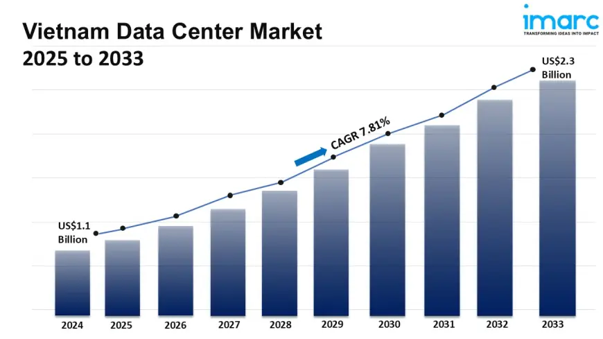 Vietnam Data Center Market Size, Growth, Trends and Forecast 2025-2033