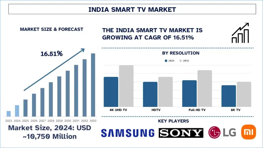 India Smart TV Market Size & Trends Analysis 2025-2033) | UnivDatos
