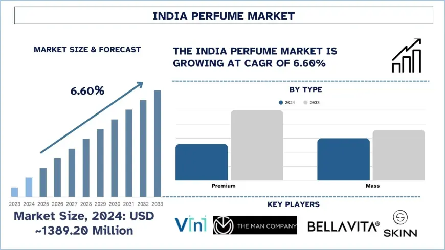 India Perfume Market Size & Share Analysis (2025-2033) | UnivDatos