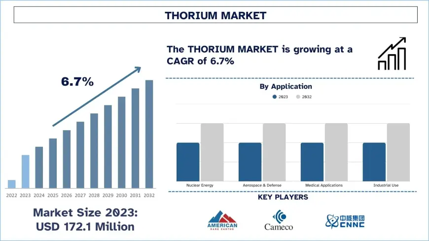Thorium Market Size & Share Analysis (2024-2032) | UnivDatos