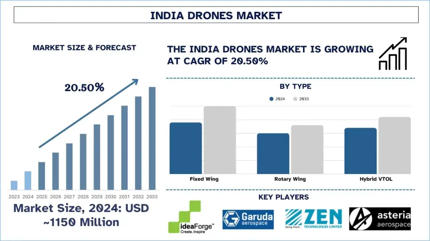 India Drones Market Size & Share (2025-2033) | UnivDatos