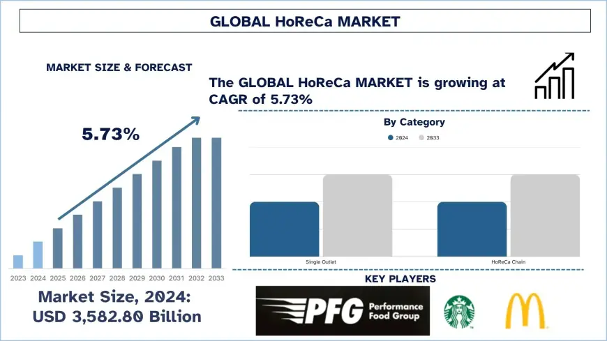 HoReCa Market Size , Share & Trends (2025-2033) | UnivDatos