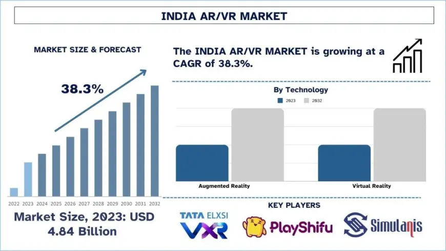 India AR/VR Market Size & Share Analysis (2024-2032) | UnivDatos
