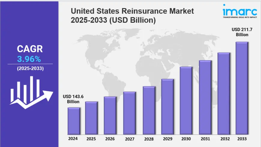 United States Reinsurance Market Trends, Growth & Future Outlook 2033
