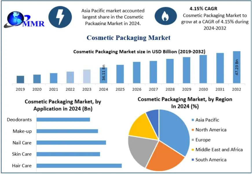 Cosmetic Packaging Market Opportunities in Eco-Friendly Solutions 2032
