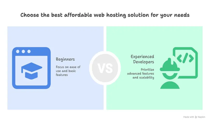 Affordable Web Hosting: A Detailed Guide to Plans Under $5/Month