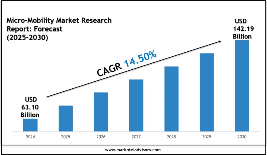 Micro-Mobility Market Size, Share & Forecast Analysis to 2030