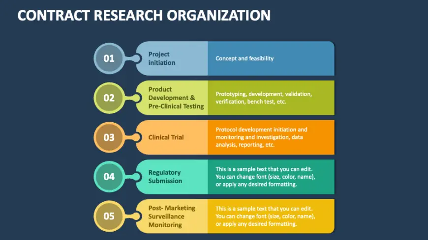 Contract Research Organization Market Analysis: Size, Trends & Outlook 2033