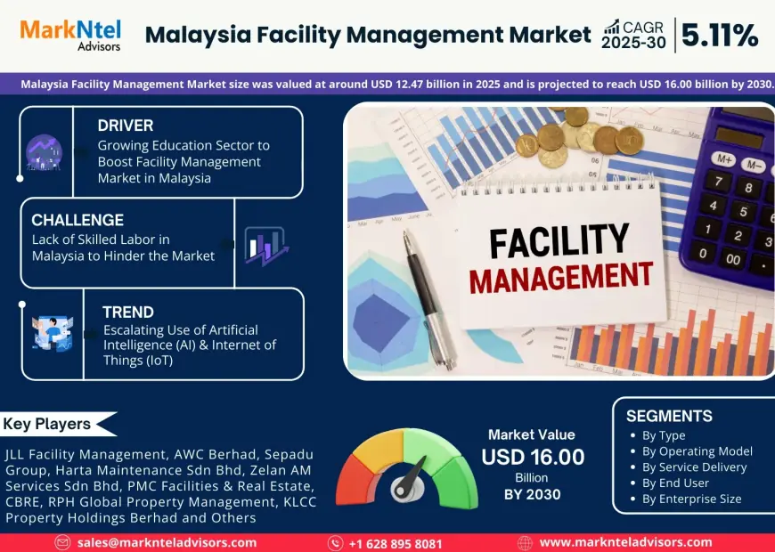 Malaysia Facility Management Market Size, Share & Forecast Analysis to 2030
