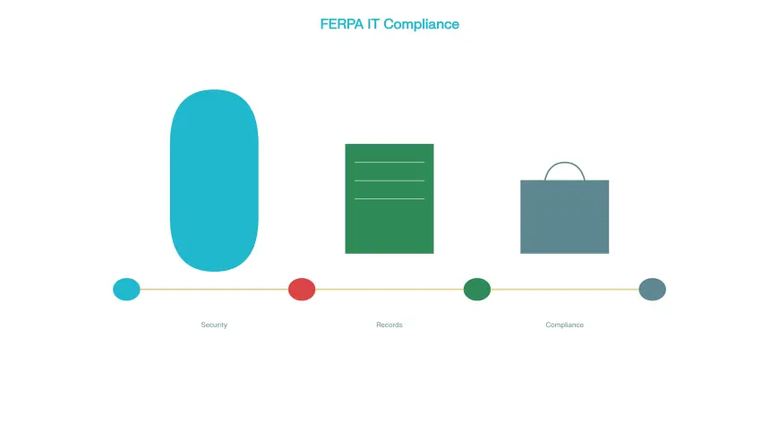 FERPA IT Compliance: Protecting Student Data in 2025