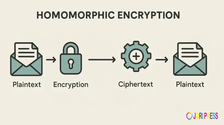 Privacy-First Smart Contracts Using Homomorphic Encryption