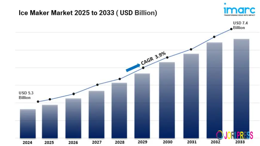 Ice Maker Market is Projected to Grow USD 7.4 Billion by 2033 | At CAGR 3.9%
