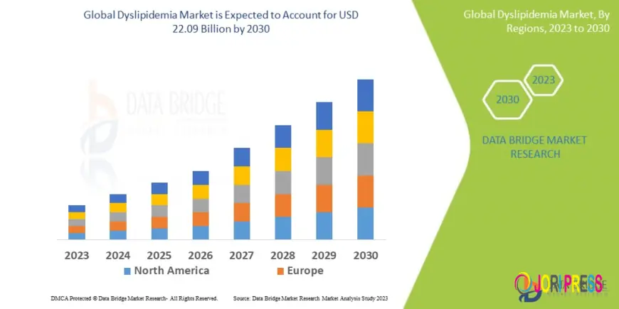 Dyslipidemia Market – Growth Outlook and Emerging Opportunities
