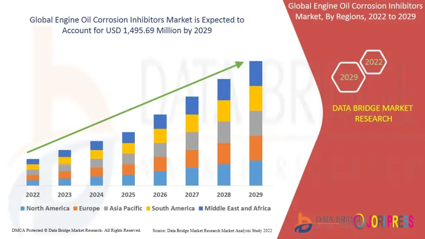 Engine Oil Corrosion Inhibitors Market: Trends, Drivers, and Forecast
