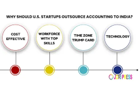 Bookkeeping Done Right: Why India Is the Top Choice for U.S. Firms