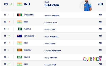 Rohit Sharma becomes oldest No.1 ODI batter, overtakes Gill | Winmatch