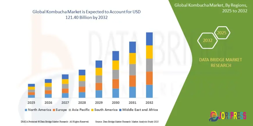 Kombucha Market Brewing Growth Through Health, Innovation, and Consumer Awareness