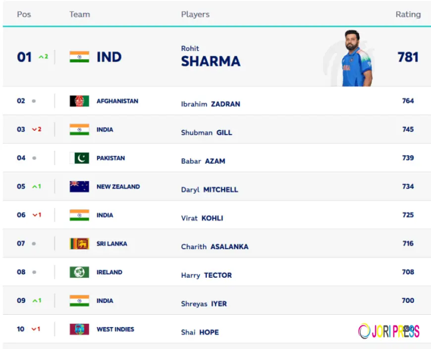 Rohit Sharma becomes oldest No.1 ODI batter, overtakes Gill | Winmatch