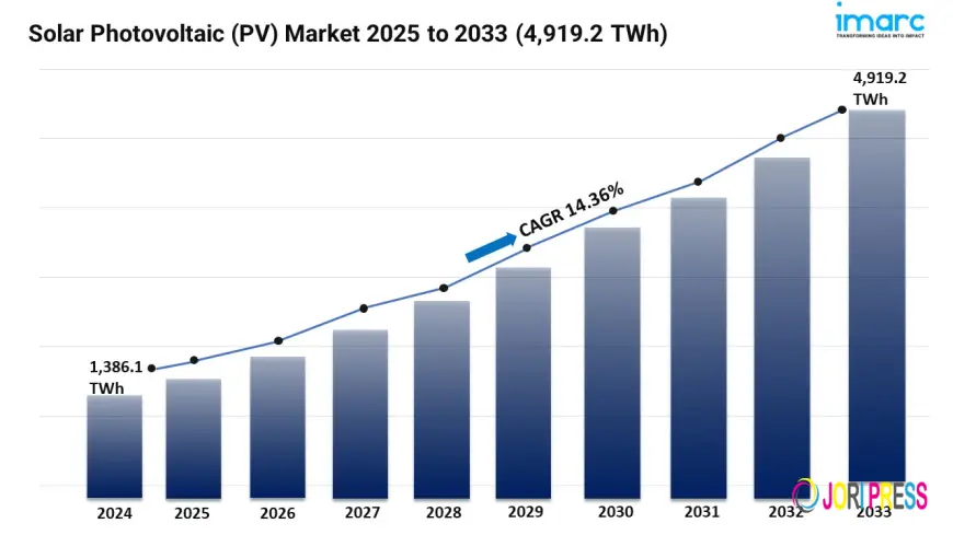 Solar Photovoltaic (PV) Market Size, Share and Trends Forecast 2025-2033