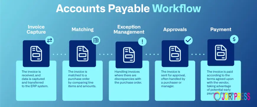 What Is Accounts Payable Outsourcing and How Does It Work? 