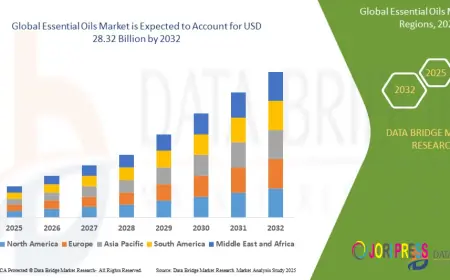 Essential Oils Market is expected to reach USD 28.32 billion by 2032