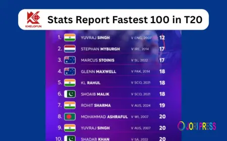 Khelofun Stats Report Fastest 100 in T20 How Often Did They Convert Into Match Wins
