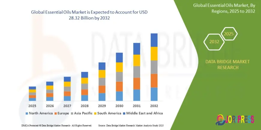Essential Oils Market is expected to reach USD 28.32 billion by 2032