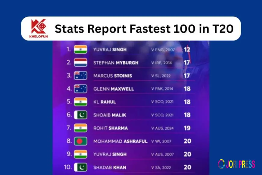 Khelofun Stats Report Fastest 100 in T20 How Often Did They Convert Into Match Wins