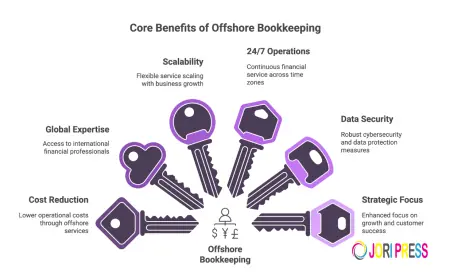 Common Misconceptions About Offshore Bookkeeping Services (And the Truth)