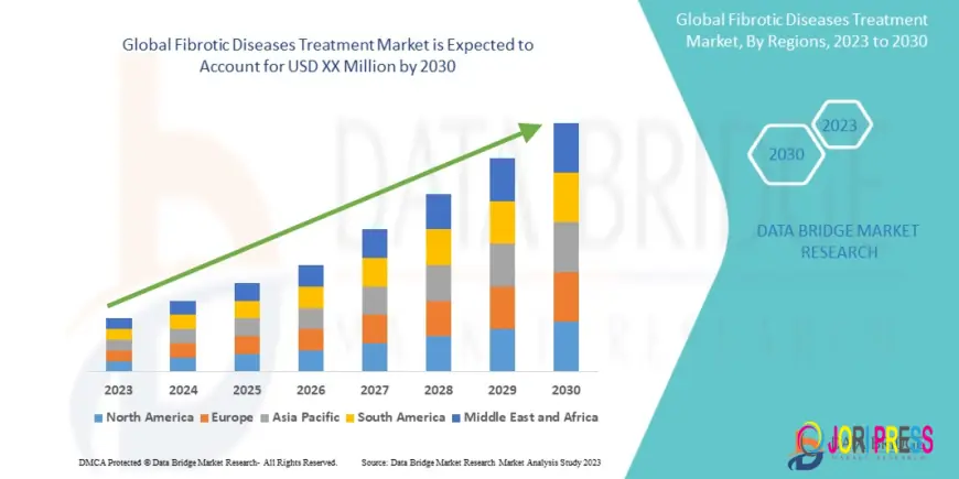 Fibrotic Diseases Treatment Market: Comprehensive Industry Analysis