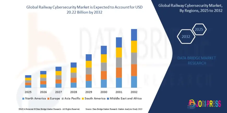 Railway Cybersecurity Market: Industry Analysis, Trends, and Future Outlook