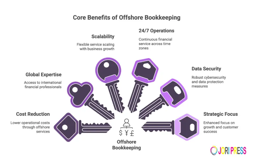 Common Misconceptions About Offshore Bookkeeping Services (And the Truth)