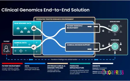Genomics Software & SaaS Development