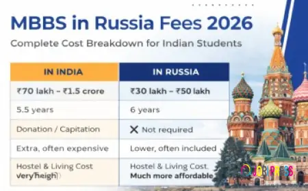 MBBS in Russia Fees 2026 – Complete Cost Breakdown for Indian Students