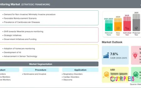 Pressure Monitoring Market Set for Strong Growth Through 2031